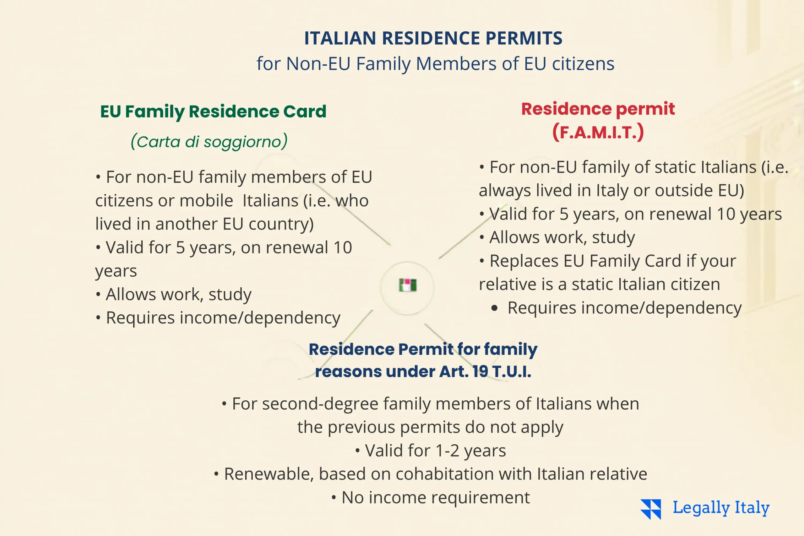 slide italian reisdence permit family members of EU citizens